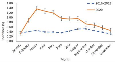 Difference of Precocious Puberty Between Before and During the COVID-19 Pandemic: A Cross-Sectional Study Among Shanghai School-Aged Girls